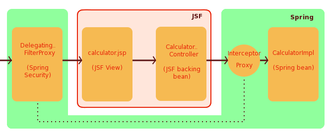 Spring secured JSF application