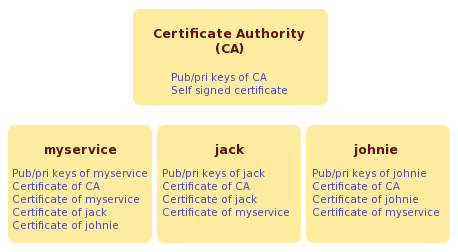 Internet X.509 public/private key and digital certificate collection