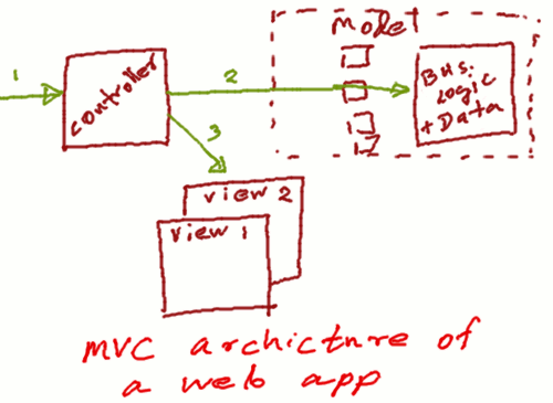 MVC architecture of a web application
