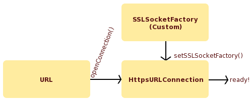 Java SSL through authenticated proxy